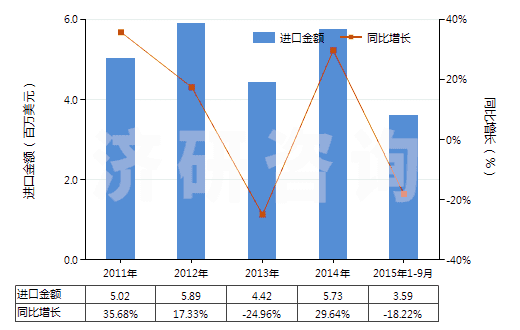 2011-2015年9月中國再生纖維素制板,片,膜,箔及扁條(非泡沫料的,未用其他材料強化,層壓,支撐)(HS39207100)進口總額及增速統(tǒng)計